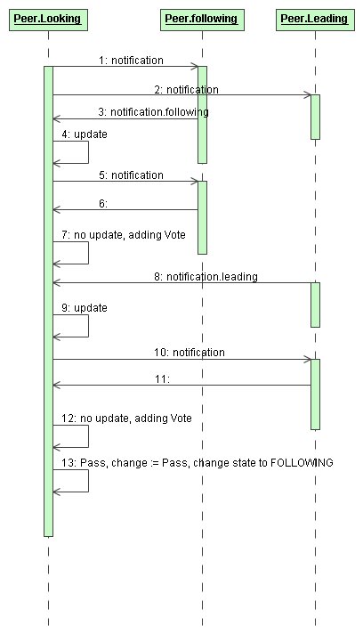 ZooKeeper leader election 分析跟实现