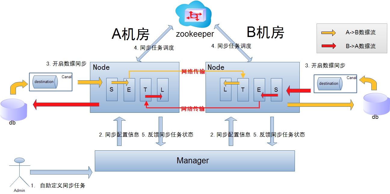 阿里巴巴开源项目:分布式数据库同步系统otter(解决中美外地机房)