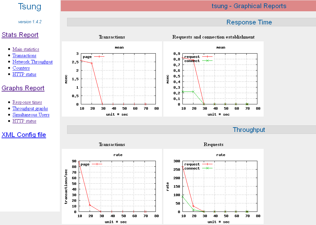 tsung1.4.2ʩã1-HTTPЭ