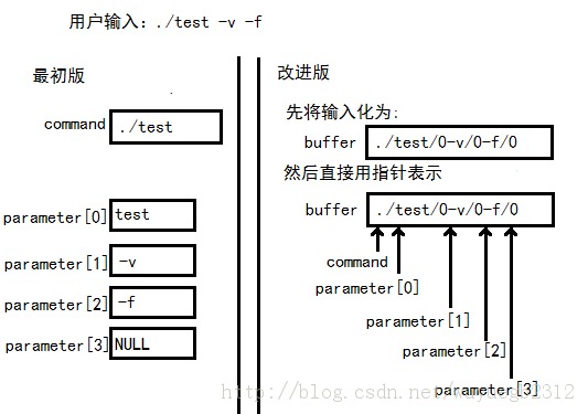 手把手教你编纂一个具有基本功能的shell(已开源)