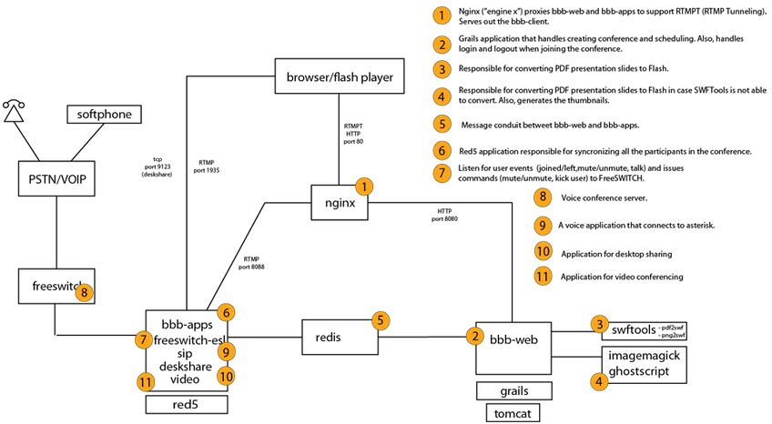 开源视频会议bigbluebutton开发(三)——架构体系图