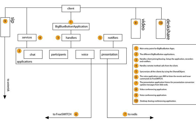 开源视频会议bigbluebutton开发(三)——架构体系图