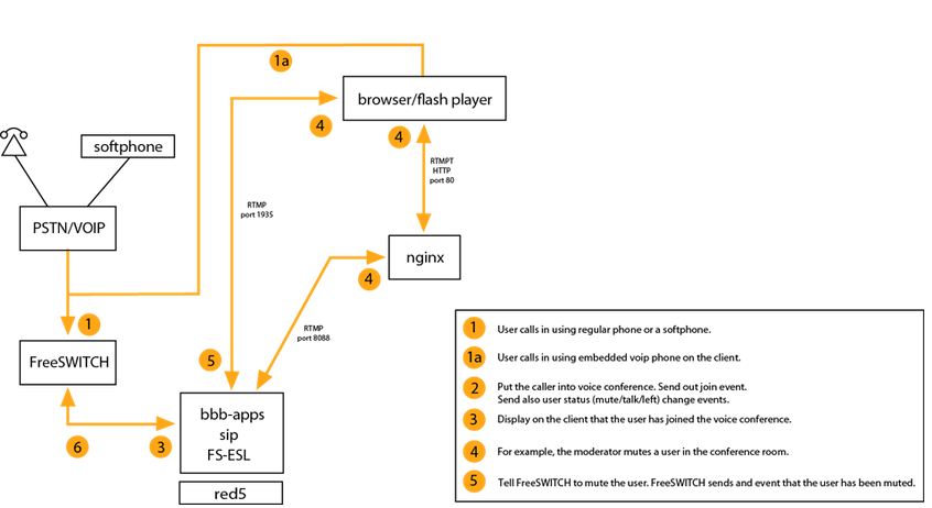 开源视频会议bigbluebutton开发(三)——架构体系图