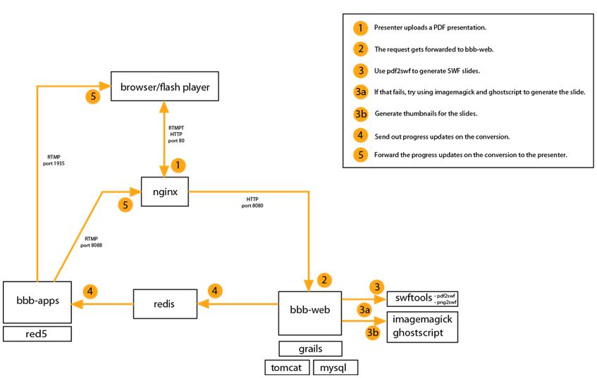 开源视频会议bigbluebutton开发(三)——架构体系图