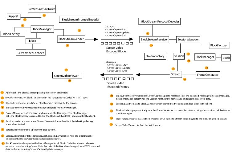 开源视频会议bigbluebutton开发(三)——架构体系图