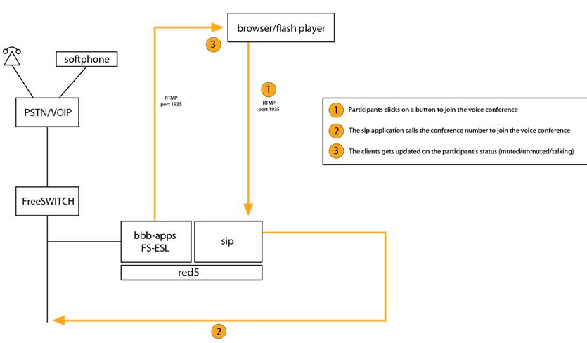 开源视频会议bigbluebutton开发(三)——架构体系图