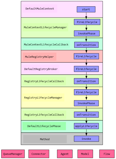 Mule ESB浅析六——启动流程1