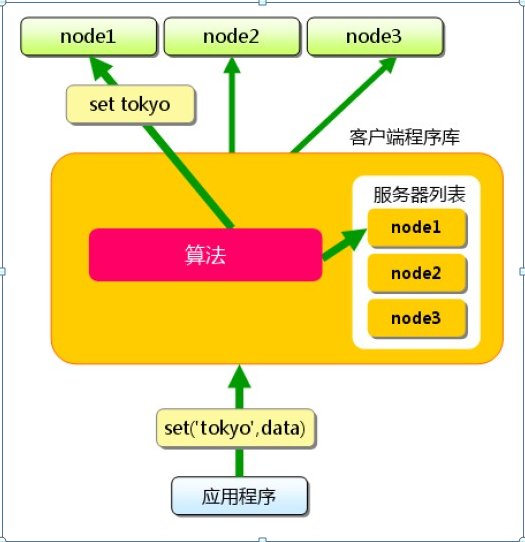 MemcachedֲʽConsistent Hashing㷨תء