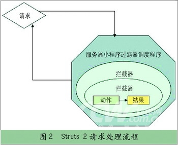 Struts  ģʽ