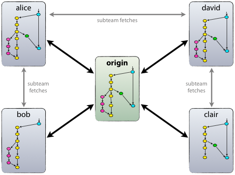 git-branch-2 【zz】一个顺利的Git分支模型