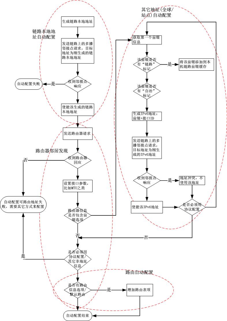 聊天儿IPv6-典型特征的一些技术细节