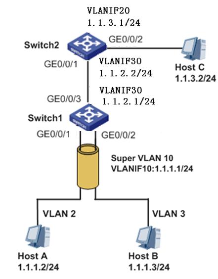 Sub VLANͨѶԭ