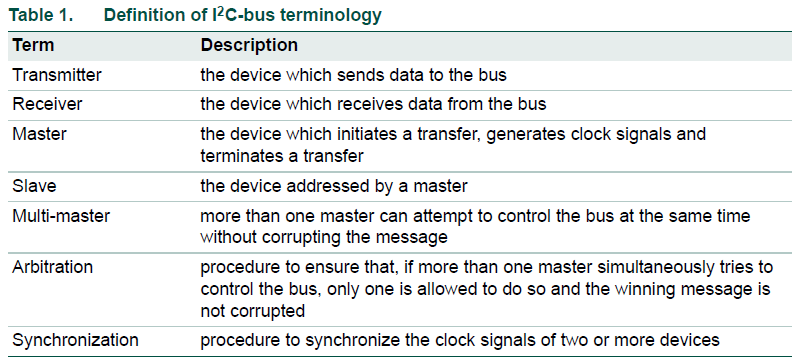 I2C֪֮(2)-I2CSDA\SCLԼʼֹ