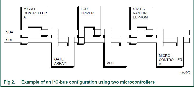 I2C֪֮(2)-I2CSDA\SCLԼʼֹ