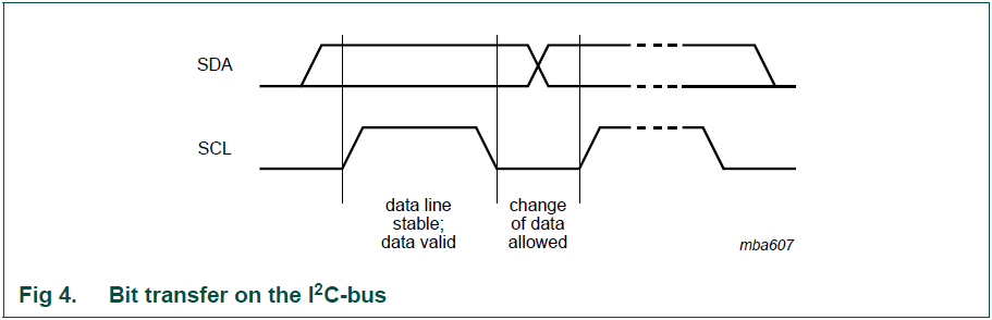 I2C֪֮(2)-I2CSDA\SCLԼʼֹ