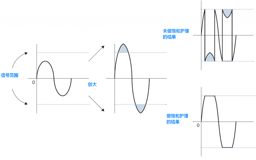 ARM Cortex-M3 学习札记(4-3)