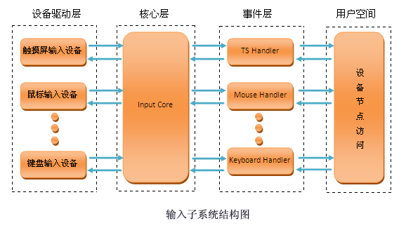  mini2440 ʽ3Linuxϵͳ(InputSubsystem)