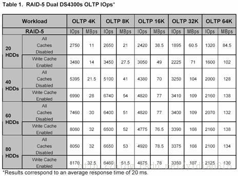 储存性能指标-iops