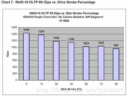 储存性能指标-iops