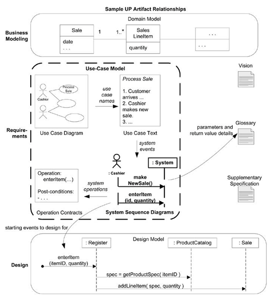 System Sequence Diagram - SSD