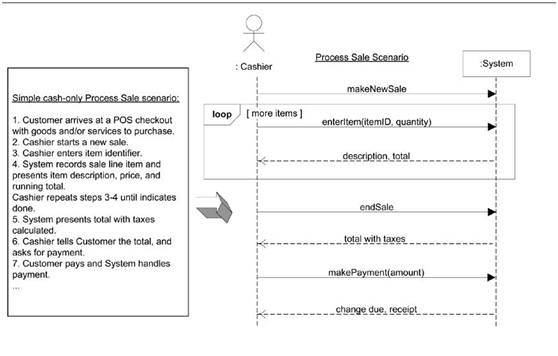 System Sequence Diagram - SSD