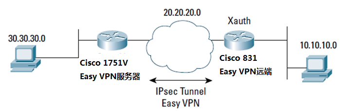 Cisco Easy VPNۺ䱸ʾ