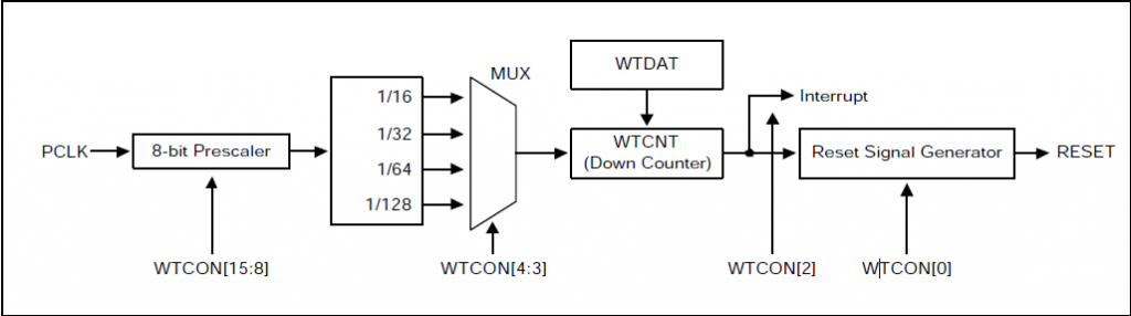 GNU ARM-(8)s3c2440watchdog