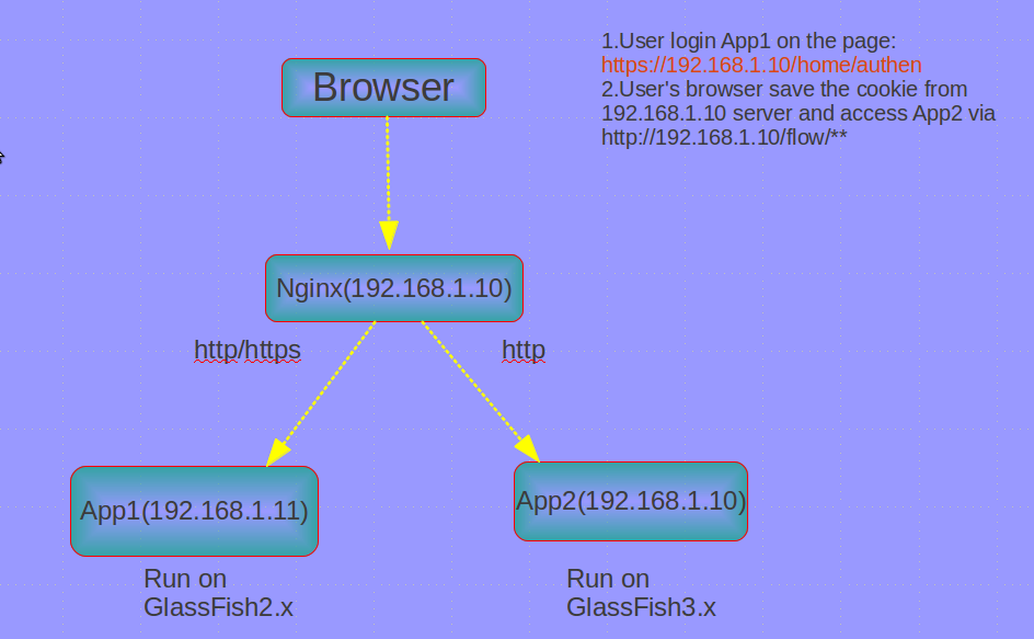 Nginx 