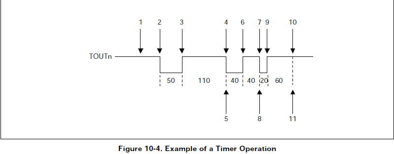 GNU ARM汇编-(9)s3c2440的PWM