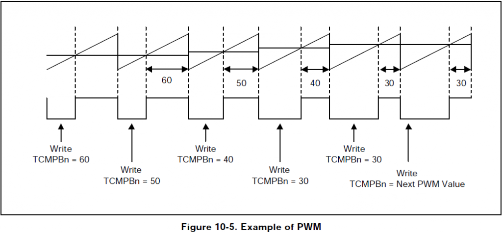 GNU ARM汇编-(9)s3c2440的PWM