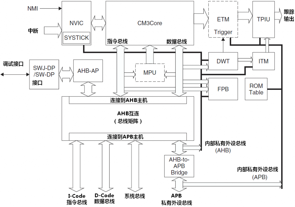 ARM Cortex-M3 ѧϰ(6)
