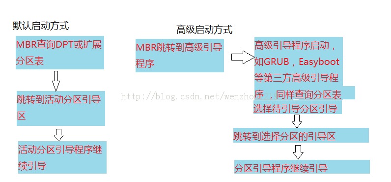 装系统那些事情-1-电脑的启动流程