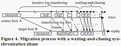 []Live Migration of Virtual Machine Based on Full System Trace and Replay