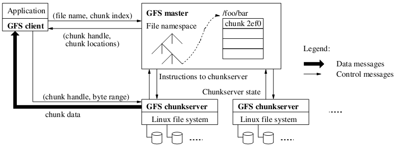 ʼ - The Google File System
