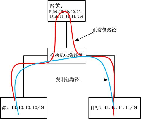 小心-链路层复用加ebtables的broute的恶果
