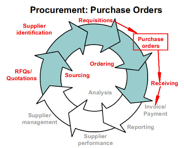 Oracle R12ɰ(PR-PO-RCV-AP-Payment)