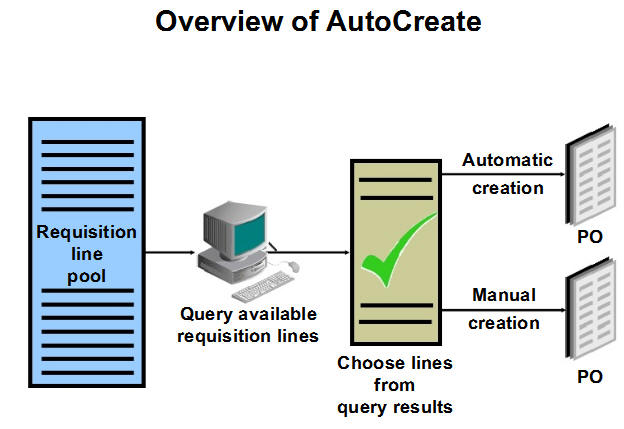 Oracle R12ɰ(PR-PO-RCV-AP-Payment)