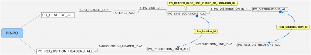 Oracle R12ɰ(PR-PO-RCV-AP-Payment)
