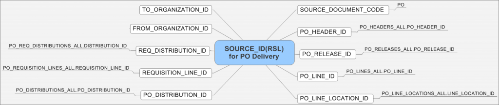 Oracle R12ɰ(PR-PO-RCV-AP-Payment)