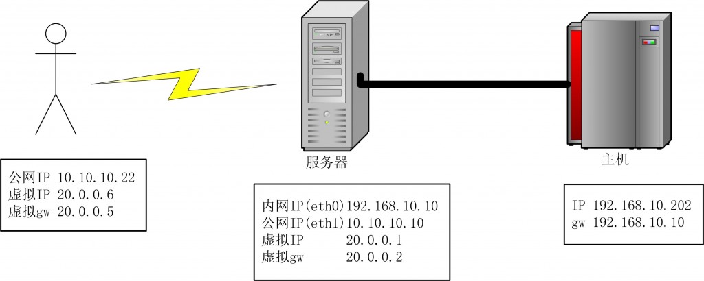 Windows XP+VMware+OpenVPN�ｨVPN����
