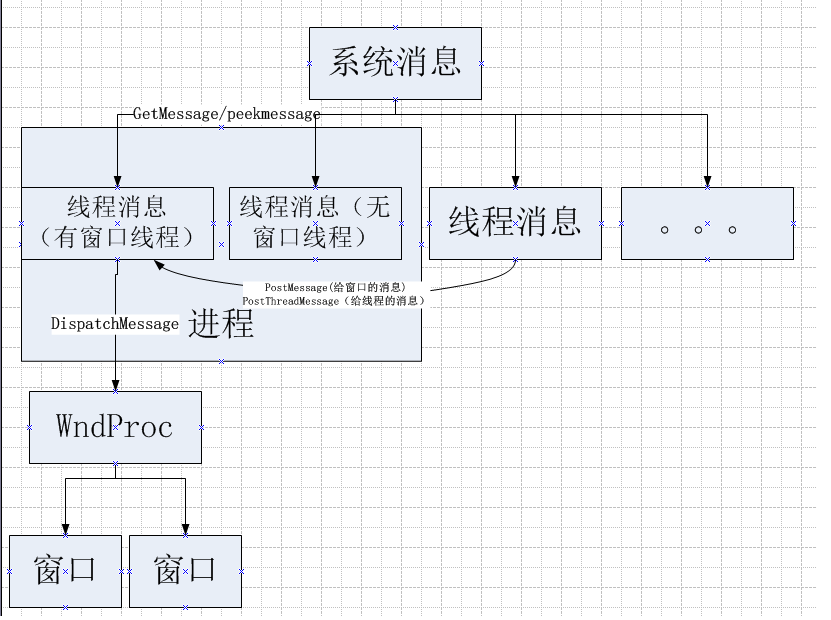 windows 讯息机制、窗口过程与线程间消息传递