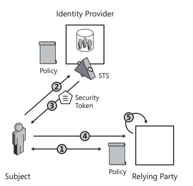 ʩWIFʵֵ¼Part II  Windows Identity Foundationԭ