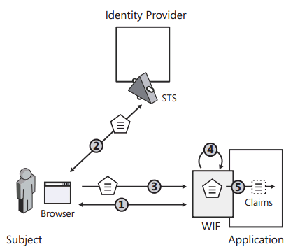ʩWIFʵֵ¼Part II  Windows Identity Foundationԭ