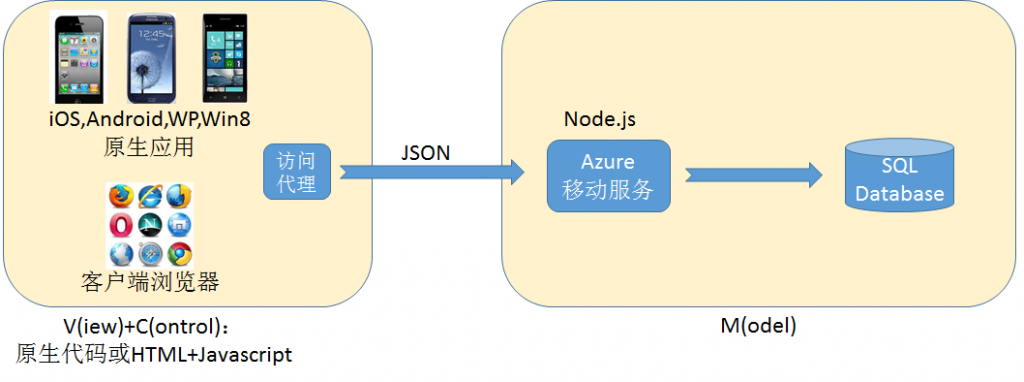 Windows Azure ��Ų������