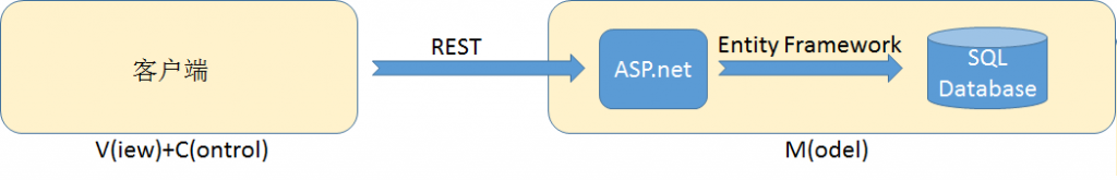 Windows Azure ��Ų������