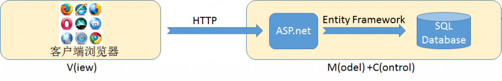 Windows Azure ��Ų������