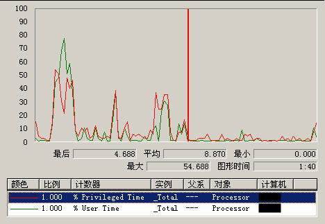 Windows NT��ϵ�ṹ<ת&gt