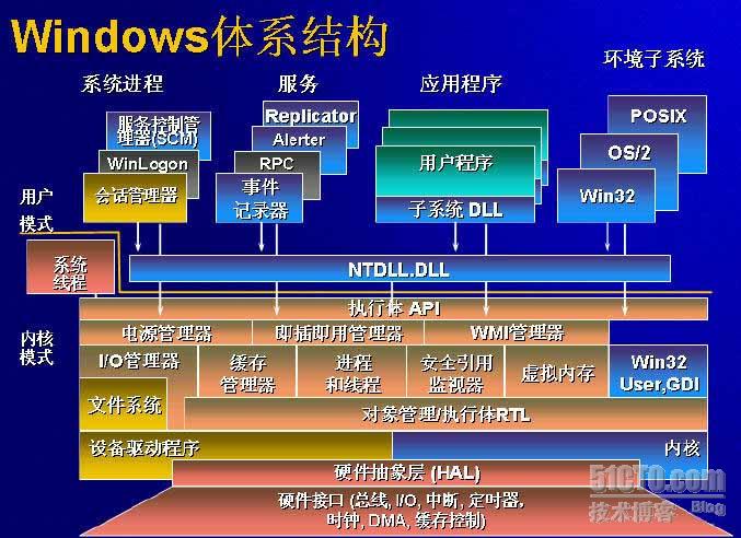 Windows NT��ϵ�ṹ<ת&gt
