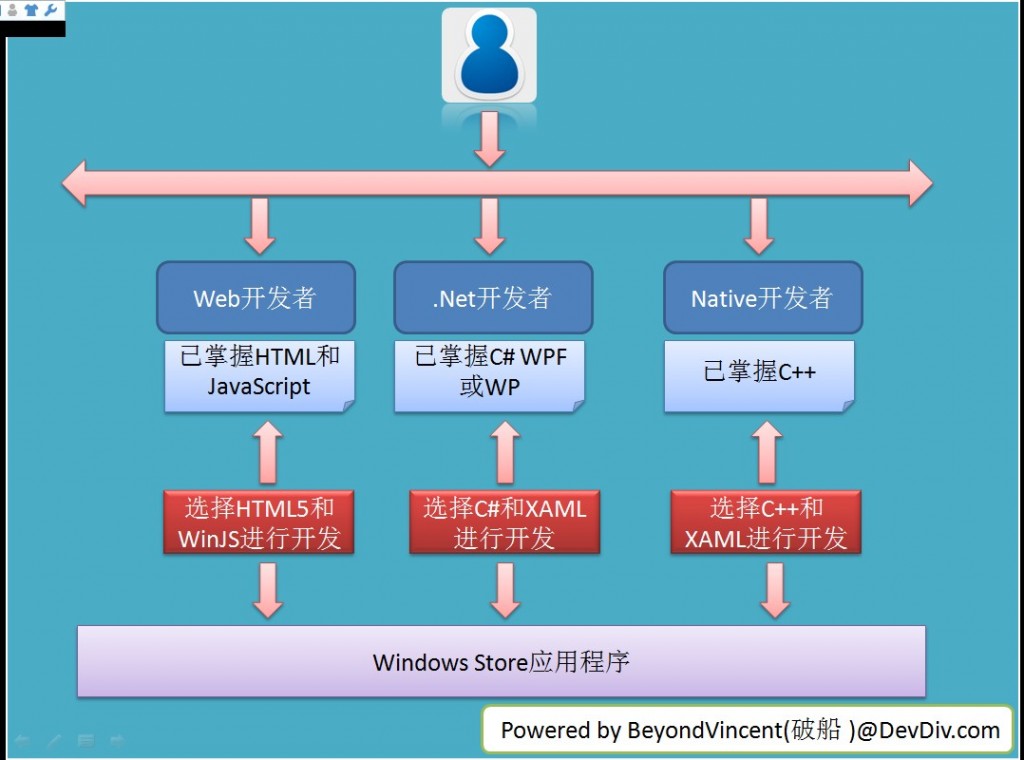 Windows Store apps����[24]ѡ��ʲô����������Windows StoreӦ�ó���