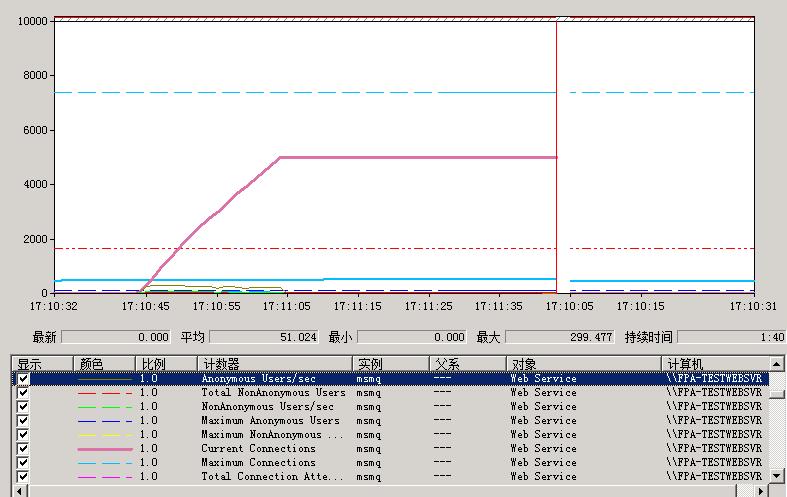 *�����м�������⵽������������������Anonymous Users��current connectlons���й�����